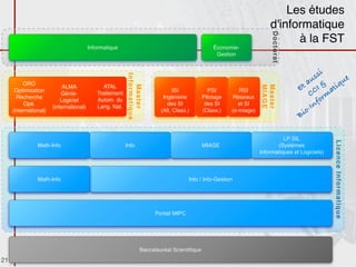 Les études
                                                                                                                          d'informatique




                                                                                                                          Doctorat
                                                                                                                                à la FST
                                         Informatique                                             Économie-
                                                                                                   Gestion


                                                                                                                                                 i
                                                                                                                                              ss




                                                         Informatique
                                                                                                                                            u      ue
          ORO                                                                                                                          t a I & tiq




                                                            Master
                                               ATAL




                                                                                                                      Master
                                                                                                                                      E C




                                                                                                                      MIAGE
                            ALMA
      Optimisation
                           Génie-           Traitement                           ISI             PSI         RSI
                                                                                                                                            C rma
                                                                                                                                               fo
       Recherche                            Autom. du                       Ingénierie        Pilotage    Réseaux
                           Logiciel
                                                                                                                                           -In
          Opé.                              Lang. Nat.                        des SI           des SI        et SI
                       (international)
                                                                                                                                         o
                                                                                                                                      Bi
     (international)                                                       (Alt, Class.)      (Class.)    (e-miage)




                                                                                                                                LP SIL




                                                                                                                                                    Licence Informatique
                Math-Info                                Info                                 MIAGE                          (Systèmes
                                                                                                                      Informatiques et Logiciels)



                Math-Info                                                               Info / Info-Gestion




                                                                         Portail MIPC




                                                                   Baccalauréat Scientiﬁque
21
 