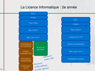 La Licence Informatique : 2e année
                     PPE 2

                     Anglais
                                                             UED...

                Prog. Objet
                                                            Anglais


               Algo et Sdd 1                             Algo et Sdd 2



             Math. pour l’info 1                      Logique pour l’info



     Connaissance                                    Système d’exploitation
     de l’entreprise
                               Analyse et
                               géométrie
        Analyse                                        Math. pour l’info 2
     numérique Info
                                              rs
                                       P arcou o
                                                 f
      Informatique
                                       M  ath-In     Probabilités discrètes
     fondamentale
                                  s
                         Parcour        e
      Introduction
                         Infor matiqu
                                          n
                                 o-Gestio
         aux SI
22
                          et Inf
 