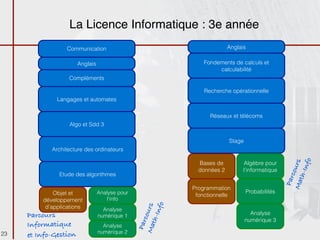 La Licence Informatique : 3e année
                  Communication                                             Anglais

                       Anglais                                    Fondements de calculs et
                                                                       calculabilité
                  Compléments

                                                                  Recherche opérationnelle
              Langages et automates

                                                                    Réseaux et télécoms
                   Algo et Sdd 3

                                                                            Stage
            Architecture des ordinateurs




                                                                                                           nfo
                                                                                                            rs
                                                                Bases de          Algèbre pour




                                                                                                        cou
                                                                données 2         l’informatique




                                                                                                      th-I
               Etude des algorithmes




                                                                                                    Par
                                                                                                   Ma
                                                              Programmation
             Objet et            Analyse pour                                       Probabilités
                                                               fonctionnelle
         développement               l’info
                                                        nfo
                                                         rs




          d’applications           Analyse
                                                     cou




     Parcours                                                                         Analyse
                                                   th-I




                                 numérique 1
                                                                                    numérique 3
                                                 Par




     Informatique                  Analyse
                                                Ma




                                 numérique 2
23   et Info-Gestion
 