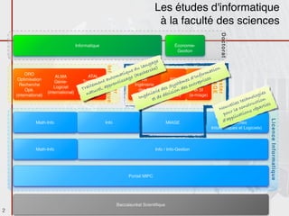 Les études d'informatique
                                                                                       à la faculté des sciences




                                                                                                                       Doctorat
                                        Informatique                                            Économie-
                                                                                                 Gestion

                                                                                   e
                                                                              gag
                                                                          lan
                                                                      du erche)




                                                       Informatique
                                                                                                                   n
                                                               ti que ech                                   rm atio
                                                            oma age (R ISI                             Info es
         ORO




                                                          Master
                                              ATAL




                                                                                                               Master
                                                                                                     ’




                                                                                                               MIAGE
                           ALMA
                                                         ut                                      es d RSIris
     Optimisation
                          Génie-           Traitement t a ntiss
                                                   en
                                                                                        PSI
                                                                                               èm ntrep
      Recherche                               it emdu appre           Ingénierie         yst es eRéseaux
                                                                                     Pilotage
                                                                                       S
         Opé.
                          Logiciel         Tra urel,
                                           Autom.
                                                                        des SI rie desdes on d
                                             nat                                          i SI        et SI
    (international)
                      (international)      Lang. Nat.
                                                                     (Alt,ngé nie e décis
                                                                           Class.)   (Class.)      (e-miage)                          logi
                                                                                                                                           es
                                                                        I         td                                                o
                                                                                e                                             t echn ction
                                                                                                                       v elles nstru rties
                                                                                                                   Nou r la co s répa
                                                                                                                    pou ication
                                                                                                                           l
                                                                                                                      app SIL
                                                                                                                        LP
                                                                                                                    d'(Systèmes




                                                                                                                                             Licence Informatique
               Math-Info                               Info                                 MIAGE
                                                                                                               Informatiques et Logiciels)



               Math-Info                                                              Info / Info-Gestion




                                                                       Portail MIPC




                                                                 Baccalauréat Scientiﬁque
2
 