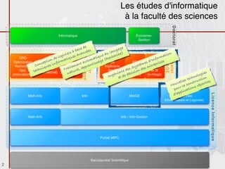 Les études d'informatique
                                                                                      à la faculté des sciences




                                                                                                                          Doctorat
                                     Informatique                                              Économie-
                                                                                                Gestion

                                                           de                         e
                                                      b ase ées                  gag
                                                    à
                                              iels avanc                     lan
                                                                         du erche)




                                                      Informatique
                                                                                                                      n
                                     e
                                            c
                                        logi iques                ti que ech                                   rm atio
                             ALMA d mat ATAL                   oma age (R ISI                             Info es
         ORO
                                  on or




                                                         Master




                                                                                                                  Master
                                                                                                        ’




                                                                                                                  MIAGE
                             epti                           ut                                      es d RSIris
     Optimisation
                          n cGénie-inf      Traitement t a ntiss
                                                       en
                                                                                           PSI
                                                                                                  èm ntrep
      Recherche Co ques                          it emdu appre           Ingénierie         yst es eRéseaux
                                                                                        Pilotage
                                                                                          S
                             i             Tra urel,
                                            Autom.
                                                                           des SI rie desdes on d
                            Logiciel
         Opé.       t  chn
                      e (international)                                                      i SI        et SI
    (international)                            nat
                                            Lang. Nat.
                                                                        (Alt,ngé nie e décis
                                                                              Class.)   (Class.)      (e-miage)                          logi
                                                                                                                                              es
                                                                           I         td                                                o
                                                                                   e                                             t echn ction
                                                                                                                          v elles nstru rties
                                                                                                                      Nou r la co s répa
                                                                                                                       pou ication
                                                                                                                              l
                                                                                                                         app SIL
                                                                                                                           LP
                                                                                                                       d'(Systèmes




                                                                                                                                               Licence Informatique
               Math-Info                              Info                                 MIAGE
                                                                                                                 Informatiques et Logiciels)



               Math-Info                                                             Info / Info-Gestion




                                                                      Portail MIPC




                                                                Baccalauréat Scientiﬁque
2
 