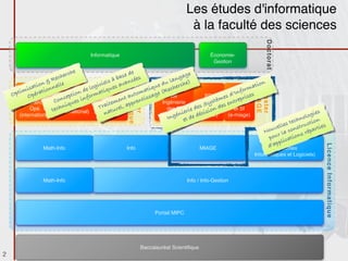 Les études d'informatique
                                                                                          à la faculté des sciences




                                                                                                                             Doctorat
                                        Informatique                                               Économie-
                                                                                                    Gestion
                                    e                         de
                          ec h erch                      b ase ées                  gag
                                                                                         e
                       R
                  n & elle
                                                       à
                                                 iels avanc                     lan
                                                                            du erche)




                                                          Informatique
                                                                                                                         n
           is atio onn                  e
                                               c
                                           logi iques                ti que ech                                   rm atio
     ptim pérati                ALMA d mat ATAL                   oma age (R ISI                             Info es
            ORO
                                     on or




                                                             Master




                                                                                                                     Master
                                                                                                           ’




                                                                                                                     MIAGE
    O Optimisation              epti                           ut                                      es d RSIris
           O                 n cGénie-inf      Traitement t a ntiss
                                                          en
                                                                                              PSI
                                                                                                     èm ntrep
         Recherche Co ques                          it emdu appre           Ingénierie         yst es eRéseaux
                                                                                           Pilotage
                                                                                             S
                                i             Tra urel,
                                               Autom.
                                                                              des SI rie desdes on d
                               Logiciel
            Opé.       t  chn
                         e (international)                                                      i SI        et SI
       (international)                            nat
                                               Lang. Nat.
                                                                           (Alt,ngé nie e décis
                                                                                 Class.)   (Class.)      (e-miage)                          logi
                                                                                                                                                 es
                                                                              I         td                                                o
                                                                                      e                                             t echn ction
                                                                                                                             v elles nstru rties
                                                                                                                         Nou r la co s répa
                                                                                                                          pou ication
                                                                                                                                 l
                                                                                                                            app SIL
                                                                                                                              LP
                                                                                                                          d'(Systèmes




                                                                                                                                                  Licence Informatique
                  Math-Info                              Info                                  MIAGE
                                                                                                                    Informatiques et Logiciels)



                  Math-Info                                                              Info / Info-Gestion




                                                                          Portail MIPC




                                                                    Baccalauréat Scientiﬁque
2
 