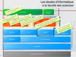 Les études d'informatique
                                                                                          à la faculté des sciences
                                  n
                           rm atio
                       , Fo ...




                                                                                                                             Doctorat
                     he
                 herc LINA
              Rec au                Informatique                                                   Économie-
                                                                                                    Gestion
                                    e                         de
                          ec h erch                      b ase ées                  gag
                                                                                         e
                       R
                  n & elle
                                                       à
                                                 iels avanc                     lan
                                                                            du erche)




                                                          Informatique
                                                                                                                         n
           is atio onn                  e
                                               c
                                           logi iques                ti que ech                                   rm atio
     ptim pérati                ALMA d mat ATAL                   oma age (R ISI                             Info es
            ORO
                                     on or




                                                             Master




                                                                                                                     Master
                                                                                                           ’




                                                                                                                     MIAGE
    O Optimisation              epti                           ut                                      es d RSIris
           O                 n cGénie-inf      Traitement t a ntiss
                                                          en
                                                                                              PSI
                                                                                                     èm ntrep
         Recherche Co ques                          it emdu appre           Ingénierie         yst es eRéseaux
                                                                                           Pilotage
                                                                                             S
                                i             Tra urel,
                                               Autom.
                                                                              des SI rie desdes on d
                               Logiciel
            Opé.       t  chn
                         e (international)                                                      i SI        et SI
       (international)                            nat
                                               Lang. Nat.
                                                                           (Alt,ngé nie e décis
                                                                                 Class.)   (Class.)      (e-miage)                          logi
                                                                                                                                                 es
                                                                              I         td                                                o
                                                                                      e                                             t echn ction
                                                                                                                             v elles nstru rties
                                                                                                                         Nou r la co s répa
                                                                                                                          pou ication
                                                                                                                                 l
                                                                                                                            app SIL
                                                                                                                              LP
                                                                                                                          d'(Systèmes




                                                                                                                                                  Licence Informatique
                  Math-Info                              Info                                  MIAGE
                                                                                                                    Informatiques et Logiciels)



                  Math-Info                                                              Info / Info-Gestion




                                                                          Portail MIPC




                                                                    Baccalauréat Scientiﬁque
2
 