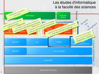 Les études d'informatique
                                                                                          à la faculté des sciences
                                  n
                           rm atio
                       , Fo ...




                                                                                                                             Doctorat
                     he
                 herc LINA
              Rec au                Informatique                                                   Économie-
                                                                                                    Gestion
                                                                                                                                                  i
                            erch
                                 e                            de
                                                           ase ées                  gag
                                                                                         e                                                     ss
                       R ch
                          e                            à b
                                                 iels avanc                     lan                                                       au I
                  n & elle                                                  du erche)                                                   Et CC             ue




                                                          Informatique
                                                                                                                         n
              atio onn                         c
                                           logi iques                   que ech                                      atio
           is                           e                            ti                                           rm                                     q
     ptim pérati                ALMA d mat ATAL                   oma age (R ISI                             Info es                               & ati
            ORO
                                     on or




                                                             Master




                                                                                                                     Master
                                                                                                           ’




                                                                                                                     MIAGE
    O Optimisation              epti                           ut                                      es d RSIris
           O                 n cGénie-inf      Traitement t a ntiss
                                                          en
                                                                                              PSI
                                                                                                     èm ntrep                                          m
         Recherche Co ques                          it emdu appre           Ingénierie         yst es eRéseaux
                                                                                           Pilotage
                                                                                             S                                                      or
                                                                                                                                                 nf ies
                                i             Tra urel,
                                               Autom.
                                                                              des SI rie desdes on d
                               Logiciel
            Opé.       t  chn
                         e (international)                                                      i SI        et SI
                                                                                                                                                I
                                                  nat
                                               Lang. Nat.
                                                                           (Alt,ngé nie e décis                                               o-olog
       (international)
                                                                              I
                                                                                 Class.)
                                                                                      e td
                                                                                           (Class.)      (e-miage)                          i
                                                                                                                                          Bhn
                                                                                                                                          c          n
                                                                                                                                    te       tio
                                                                                                                              e lles nstruc rties
                                                                                                                           ouv la co         pa
                                                                                                                         N     r        s ré
                                                                                                                           pou ication
                                                                                                                                pl
                                                                                                                              LP SIL
                                                                                                                           d'ap




                                                                                                                                                      Licence Informatique
                  Math-Info                              Info                                  MIAGE                       (Systèmes
                                                                                                                    Informatiques et Logiciels)



                  Math-Info                                                              Info / Info-Gestion




                                                                          Portail MIPC




                                                                    Baccalauréat Scientiﬁque
2
 