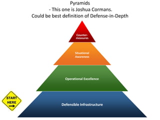 Pyramids
- This one is Joshua Cormans.
Could be best definition of Defense-in-Depth
Defensible Infrastructure
Operational Excellence
Situational
Awareness
Counter-
measures
 