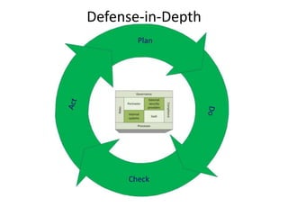 Defense-in-Depth
 