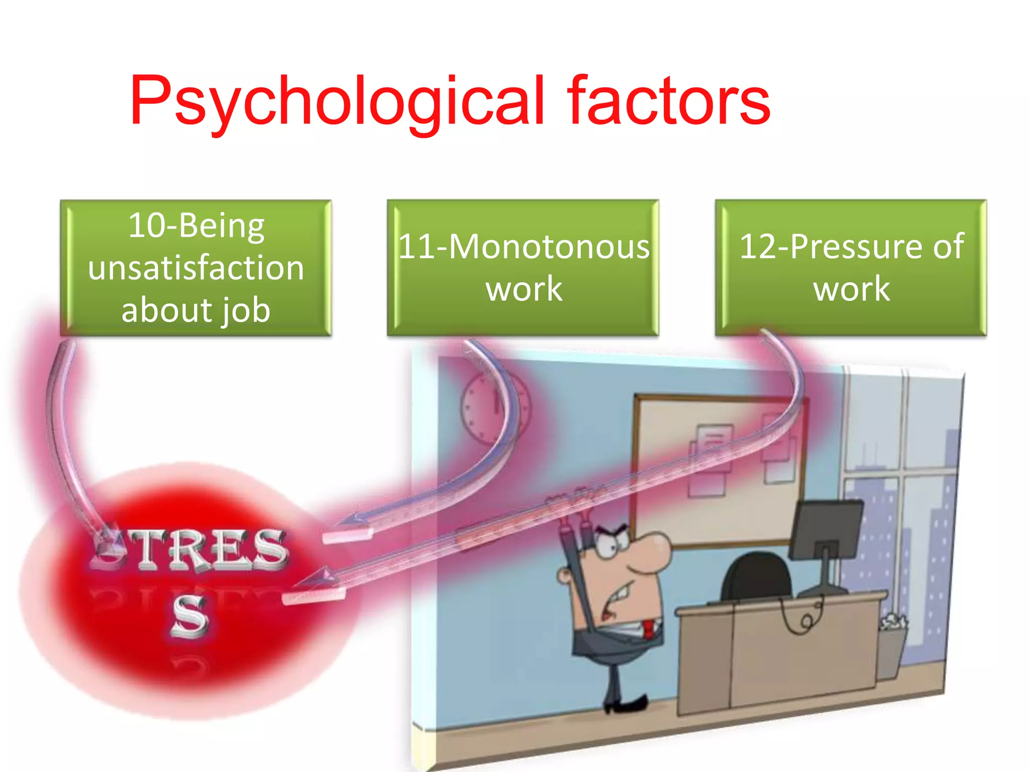10-Being
unsatisfaction
about job
11-Monotonous
work
12-Pressure of
work
Psychological factors