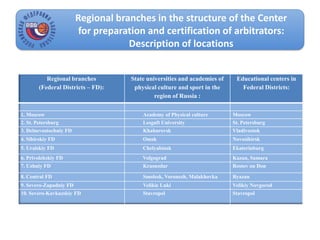 Regional branches in the structure of the Center
for preparation and certification of arbitrators:
Description of locations
Regional branches
(Federal Districts – FD):
State universities and academies of
physical culture and sport in the
region of Russia :
Educational centers in
Federal Districts:
1. Moscow Academy of Physical culture Moscow
2. St. Petersburg Lesgaft University St. Petersburg
3. Delnevostochniy FD Khabarovsk Vladivostok
4. Sibirskiy FD Omsk Novosibirsk
5. Uralskiy FD Chelyabinsk Ekaterinburg
6. Privolzhskiy FD Volgograd Kazan, Samara
7. Uzhniy FD Krasnodar Rostov on Don
8. Central FD Smolesk, Voronezh, Malakhovka Ryazan
9. Severo-Zapadniy FD Velikie Luki Velikiy Novgorod
10. Severo-Kavkazskiy FD Stavropol Stavropol
 