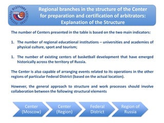 Regional branches in the structure of the Center
for preparation and certification of arbitrators:
Explanation of the Structure
The number of Centers presented in the table is based on the two main indicators:
1. The number of regional educational institutions – universities and academies of
physical culture, sport and tourism;
1. The number of existing centers of basketball development that have emerged
historically across the territory of Russia.
The Center is also capable of arranging events related to its operations in the other
regions of particular Federal District (based on the actual location).
However, the general approach to structure and work processes should involve
collaboration between the following structural elements
Center
(Moscow)
Center
(Region)
Federal
District
Region of
Russia
 