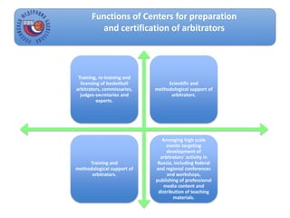 Functions of Centers for preparation
and certification of arbitrators
Training, re-training and
licensing of basketball
arbitrators, commissaries,
judges-secretaries and
experts.
Scientific and
methodological support of
arbitrators.
Training and
methodological support of
arbitrators.
Arranging high scale
events targeting
development of
arbitrators’ activity in
Russia, including federal
and regional conferences
and workshops,
publishing of professional
media content and
distribution of teaching
materials.
 