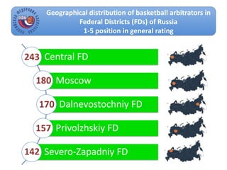 Geographical distribution of basketball arbitrators in
Federal Districts (FDs) of Russia
1-5 position in general rating
Central FD
Moscow
Dalnevostochniy FD
Privolzhskiy FD
Severo-Zapadniy FD
243
180
170
157
142
 
