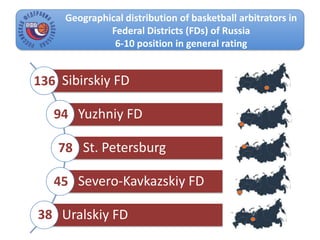 Geographical distribution of basketball arbitrators in
Federal Districts (FDs) of Russia
6-10 position in general rating
Sibirskiy FD
Yuzhniy FD
St. Petersburg
Severo-Kavkazskiy FD
Uralskiy FD
136
94
78
45
38
 