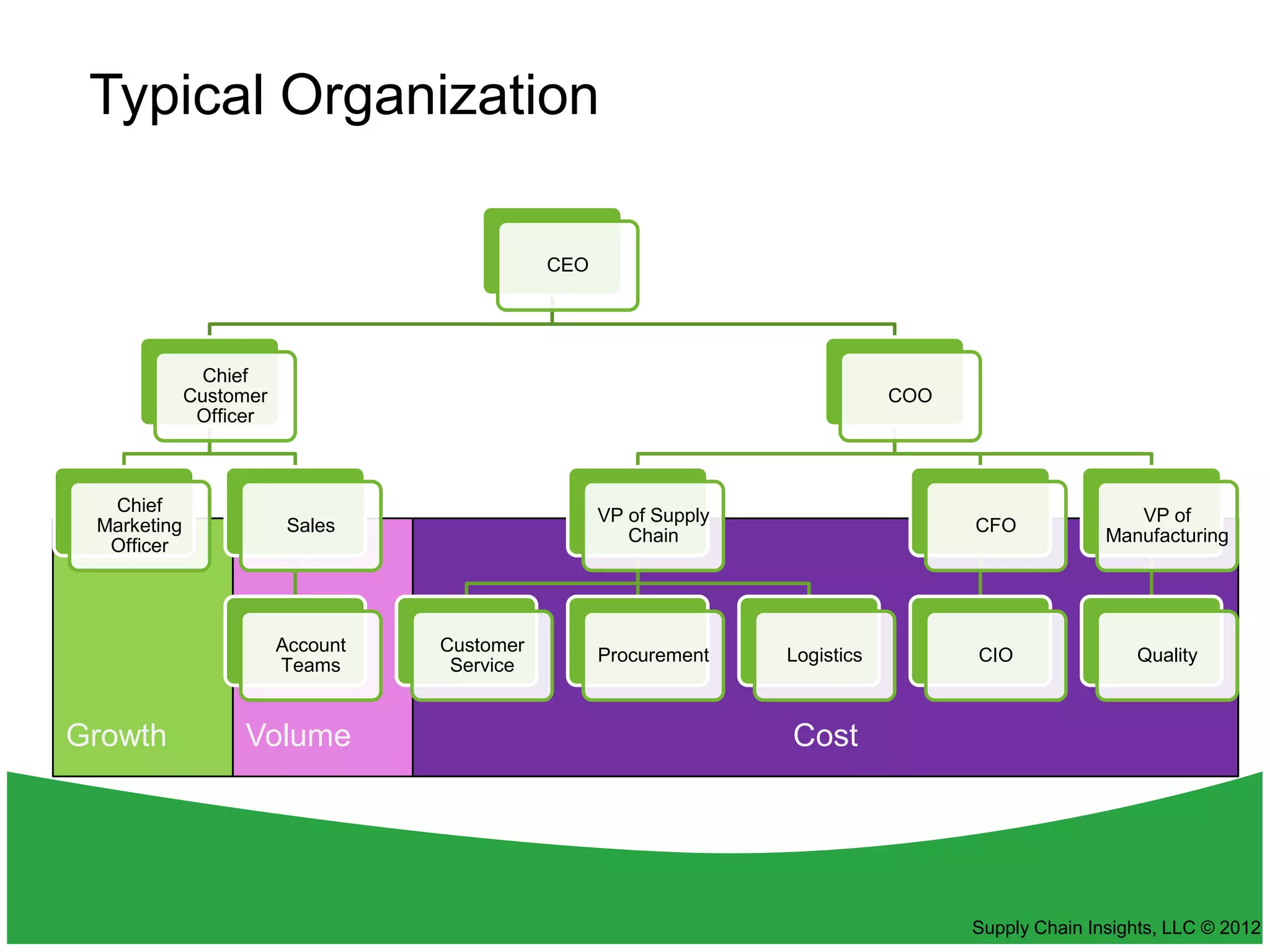 11

 Typical Organization

                                             CEO




               Chief
             Customer                                                         COO
              Officer



  Chief
                                                   VP of Supply                                       VP of
 Marketing               Sales                                                      CFO
                                                      Chain                                        Manufacturing
  Officer




                        Account   Customer
                                                   Procurement    Logistics         CIO               Quality
                        Teams      Service


Growth            Volume                                          Cost




                                                                                    Supply Chain Insights, LLC © 2012
 