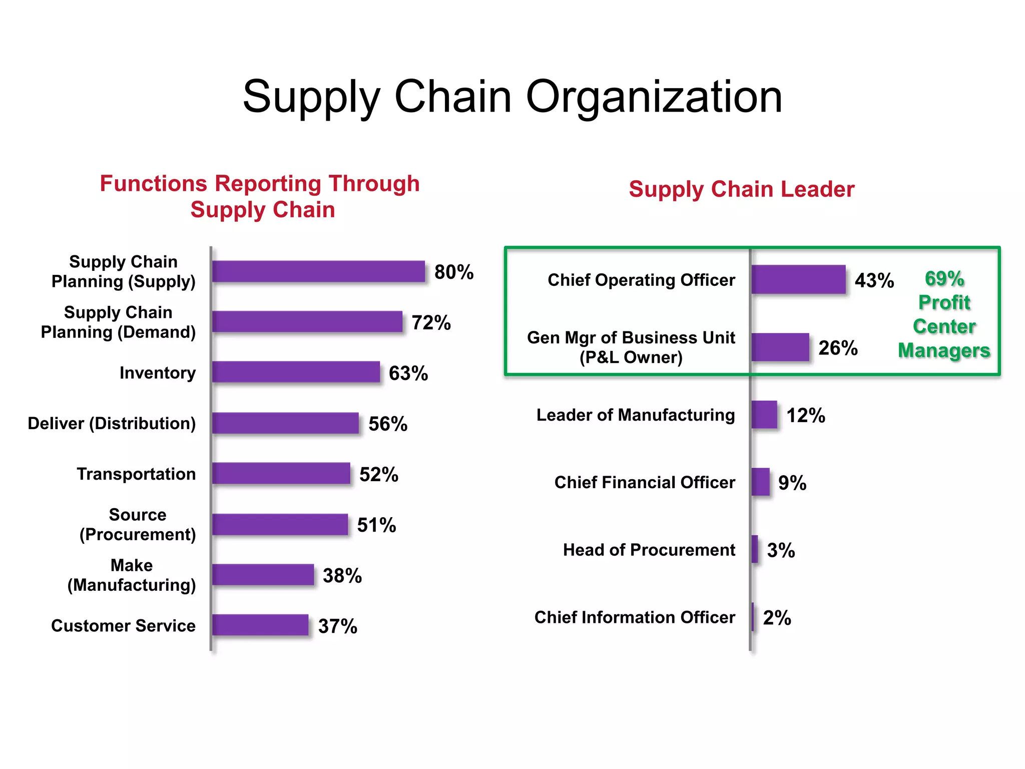 Supply Chain Organization
         Functions Reporting Through                                         Supply Chain Leader
                 Supply Chain

     Supply Chain
   Planning (Supply)                                80%            Chief Operating Officer                43%     69%
    Supply Chain
                                                                                                                 Profit
 Planning (Demand)                               72%                                                             Center
                                                                Gen Mgr of Business Unit
                                                                     (P&L Owner)                        26%     Managers
            Inventory                         63%

Deliver (Distribution)                     56%                   Leader of Manufacturing           12%

      Transportation                       52%                     Chief Financial Officer         9%
          Source
      (Procurement)                       51%
                                                                     Head of Procurement          3%
         Make
     (Manufacturing)                 38%

   Customer Service                  37%                         Chief Information Officer        2%




                                      Base: Total Sample (117)
        Q5. Please tell us how you define your company’s supply chain organization by selecting
 