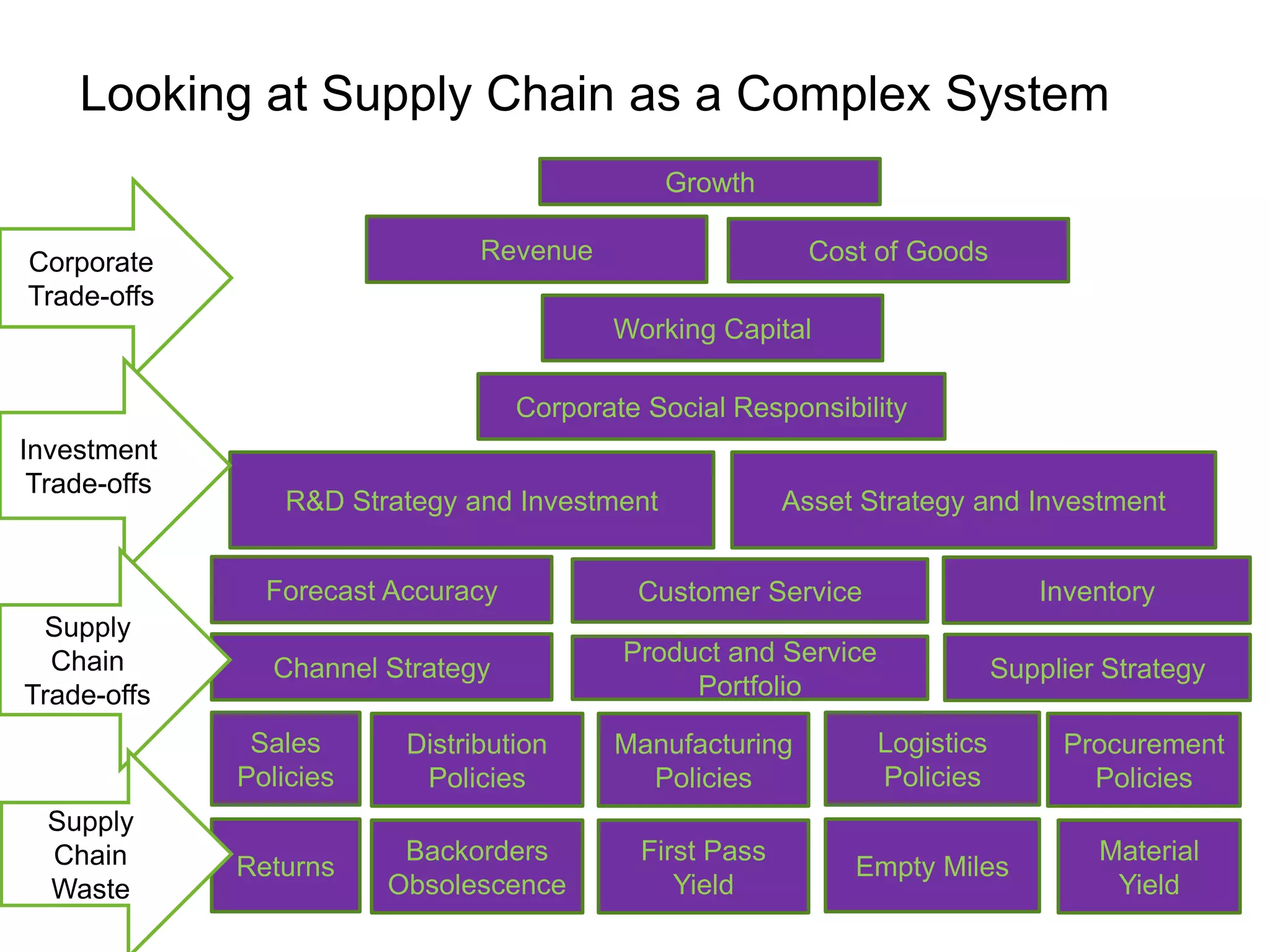 Looking at Supply Chain as a Complex System
                                               Growth

Corporate                       Revenue                     Cost of Goods
Trade-offs
                                           Working Capital

                                    Corporate Social Responsibility
Investment
 Trade-offs
                 R&D Strategy and Investment              Asset Strategy and Investment


                Forecast Accuracy            Customer Service                    Inventory
 Supply
  Chain                                     Product and Service
                Channel Strategy                                              Supplier Strategy
Trade-offs                                       Portfolio

               Sales      Distribution     Manufacturing          Logistics        Procurement
              Policies     Policies          Policies             Policies           Policies
  Supply
  Chain                   Backorders         First Pass                               Material
              Returns                                          Empty Miles
  Waste                  Obsolescence           Yield                                  Yield
 