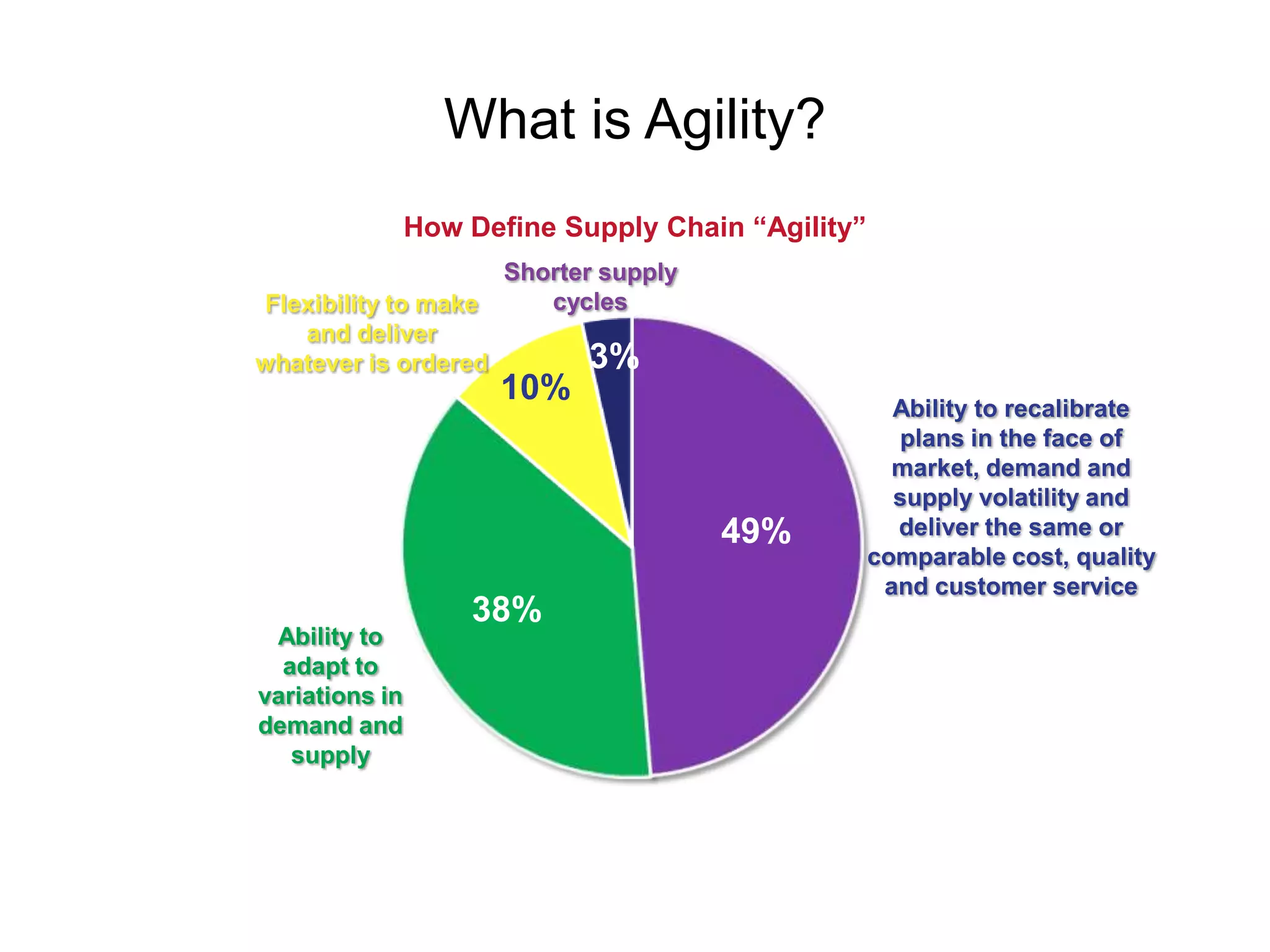 What is Agility?
                              How Define Supply Chain “Agility”
                                        Shorter supply
              Flexibility to make          cycles
                 and deliver
              whatever is ordered                3%
                                       10%                                     Ability to recalibrate
                                                                               plans in the face of
                                                                               market, demand and
                                                                               supply volatility and
                                                              49%              deliver the same or
                                                                             comparable cost, quality
                                                                              and customer service
                                    38%
               Ability to
                adapt to
              variations in
              demand and
                 supply




                            Base: Total Sample (117)
Q11. How would you define what it means for your company’s supply chain to be “agile”?
 