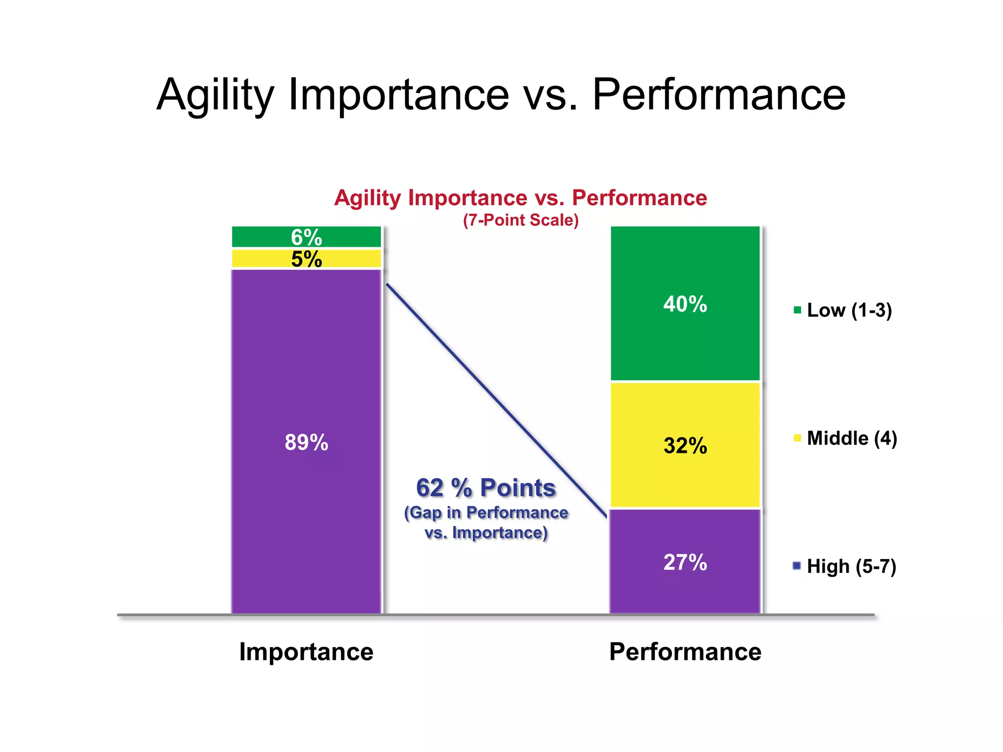 Agility Importance vs. Performance

                               Agility Importance vs. Performance
                                                (7-Point Scale)
                         6%
                         5%

                                                                           40%           Low (1-3)




                        89%                                                32%           Middle (4)

                                          62 % Points
                                        (Gap in Performance
                                          vs. Importance)
                                                                           27%           High (5-7)



                  Importance                                        Performance

                               Base: Total Sample (117)
Q12. How important is it for your company’s supply chain to be “agile” in 2012? Please
 