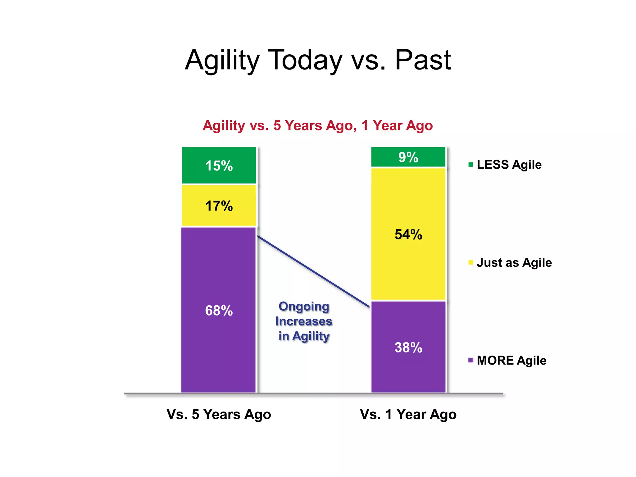 Agility Today vs. Past

     Agility vs. 5 Years Ago, 1 Year Ago

                                     9%          LESS Agile
     15%

     17%

                                    54%
                                                 Just as Agile


     68%           Ongoing
                  Increases
                   in Agility
                                    38%
                                                 MORE Agile



Vs. 5 Years Ago                 Vs. 1 Year Ago


     Base: Total Sample (117)
 