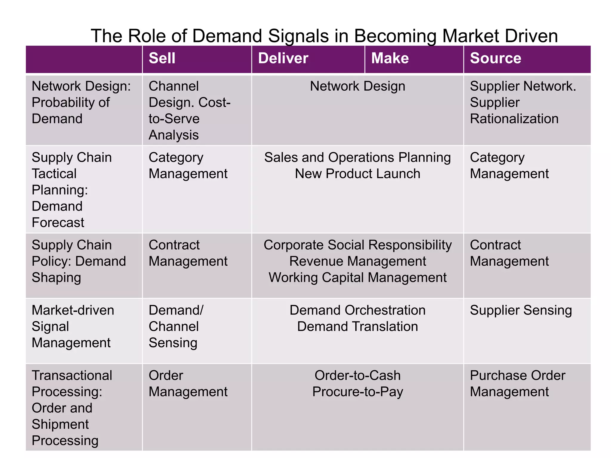 The Role of Demand Signals in Becoming Market Driven
                  Sell            Deliver            Make           Source
Network Design:   Channel                   Network Design          Supplier Network.
Probability of    Design. Cost-                                     Supplier
Demand            to-Serve                                          Rationalization
                  Analysis
Supply Chain      Category        Sales and Operations Planning     Category
Tactical          Management           New Product Launch           Management
Planning:
Demand
Forecast
Supply Chain      Contract        Corporate Social Responsibility   Contract
Policy: Demand    Management          Revenue Management            Management
Shaping                            Working Capital Management

Market-driven     Demand/             Demand Orchestration          Supplier Sensing
Signal            Channel              Demand Translation
Management        Sensing

Transactional     Order                     Order-to-Cash           Purchase Order
Processing:       Management                Procure-to-Pay          Management
Order and
Shipment
Processing
 