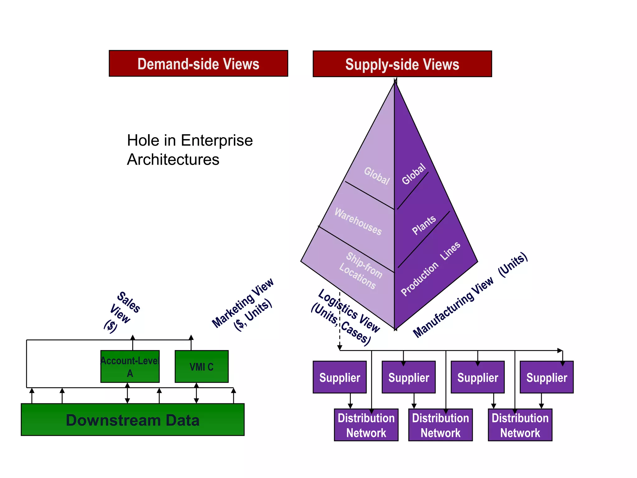 Demand-side Views        Supply-side Views



        Hole in Enterprise
        Architectures




   Account-Level
                   VMI C
        A                      Supplier     Supplier      Supplier     Supplier


Downstream Data                   Distribution   Distribution   Distribution
                                   Network        Network        Network
 