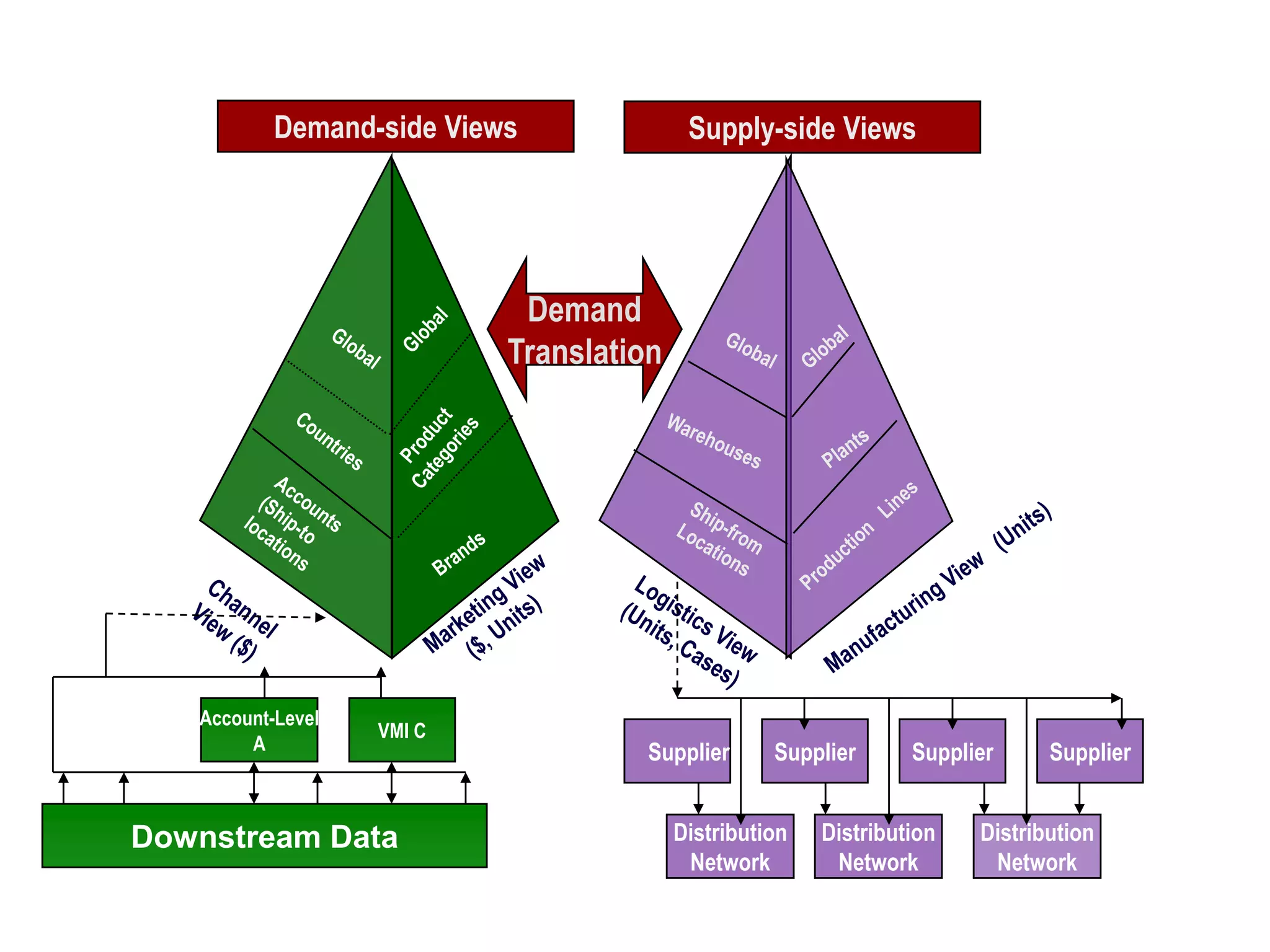 Demand-side Views              Supply-side Views




                            Demand
                           Translation




   Account-Level
                   VMI C
        A                           Supplier       Supplier      Supplier     Supplier


Downstream Data                          Distribution   Distribution   Distribution
                                          Network        Network        Network
 
