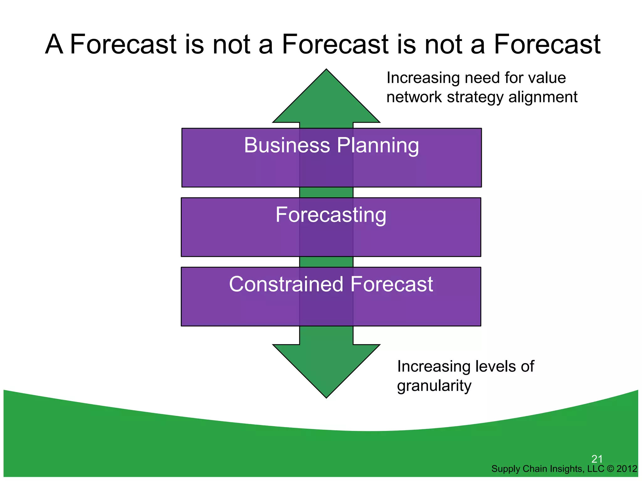 A Forecast is not a Forecast is not a Forecast
                              Increasing need for value
                              network strategy alignment


                Business Planning


                   Forecasting


               Constrained Forecast


                                 Increasing levels of
                                 granularity



                                                                    21
                                              Supply Chain Insights, LLC © 2012
 