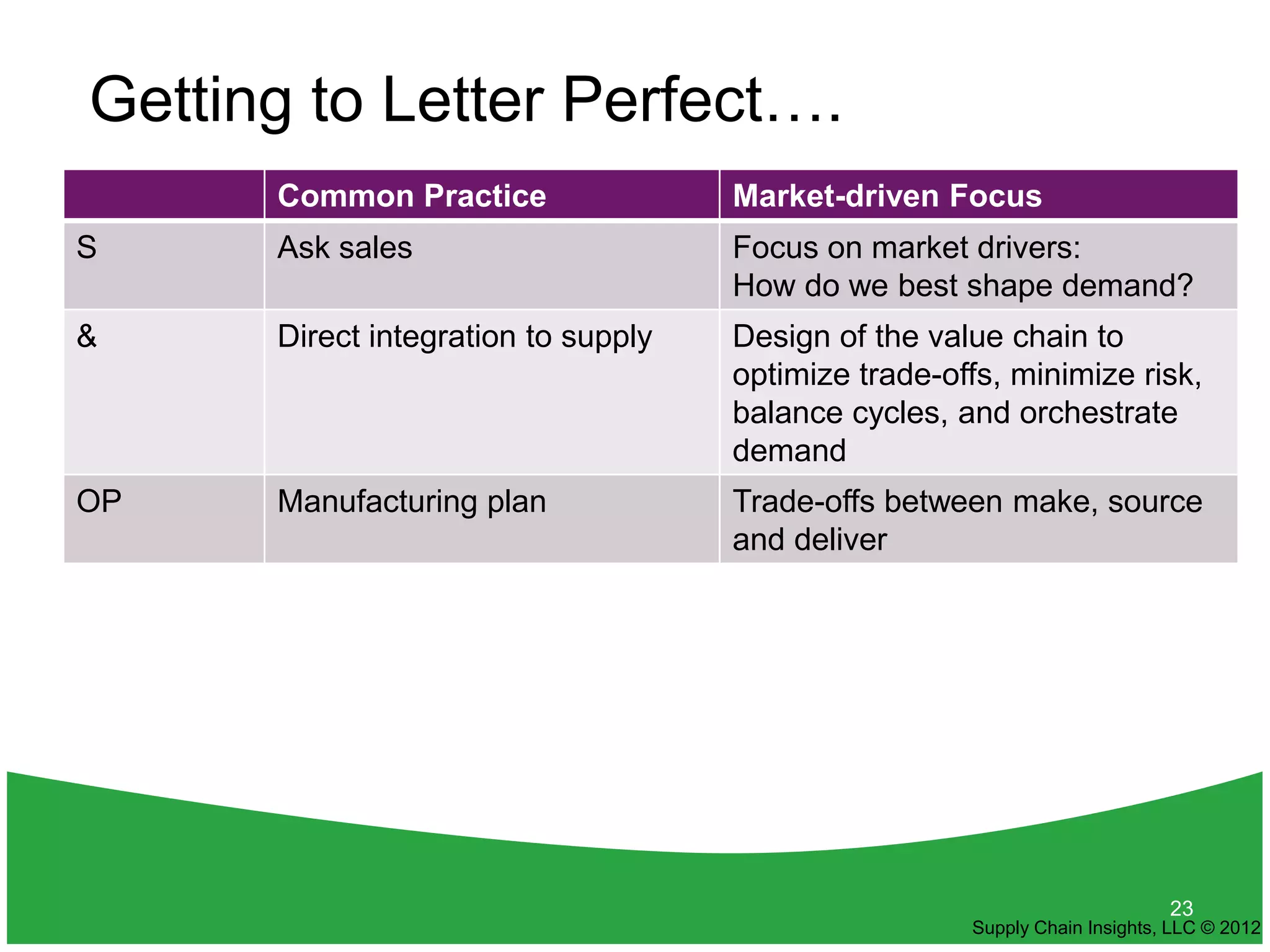 Getting to Letter Perfect….
      Common Practice                Market-driven Focus
S     Ask sales                      Focus on market drivers:
                                     How do we best shape demand?
&     Direct integration to supply   Design of the value chain to
                                     optimize trade-offs, minimize risk,
                                     balance cycles, and orchestrate
                                     demand
OP    Manufacturing plan             Trade-offs between make, source
                                     and deliver




                                                                            23
                                                      Supply Chain Insights, LLC © 2012
 
