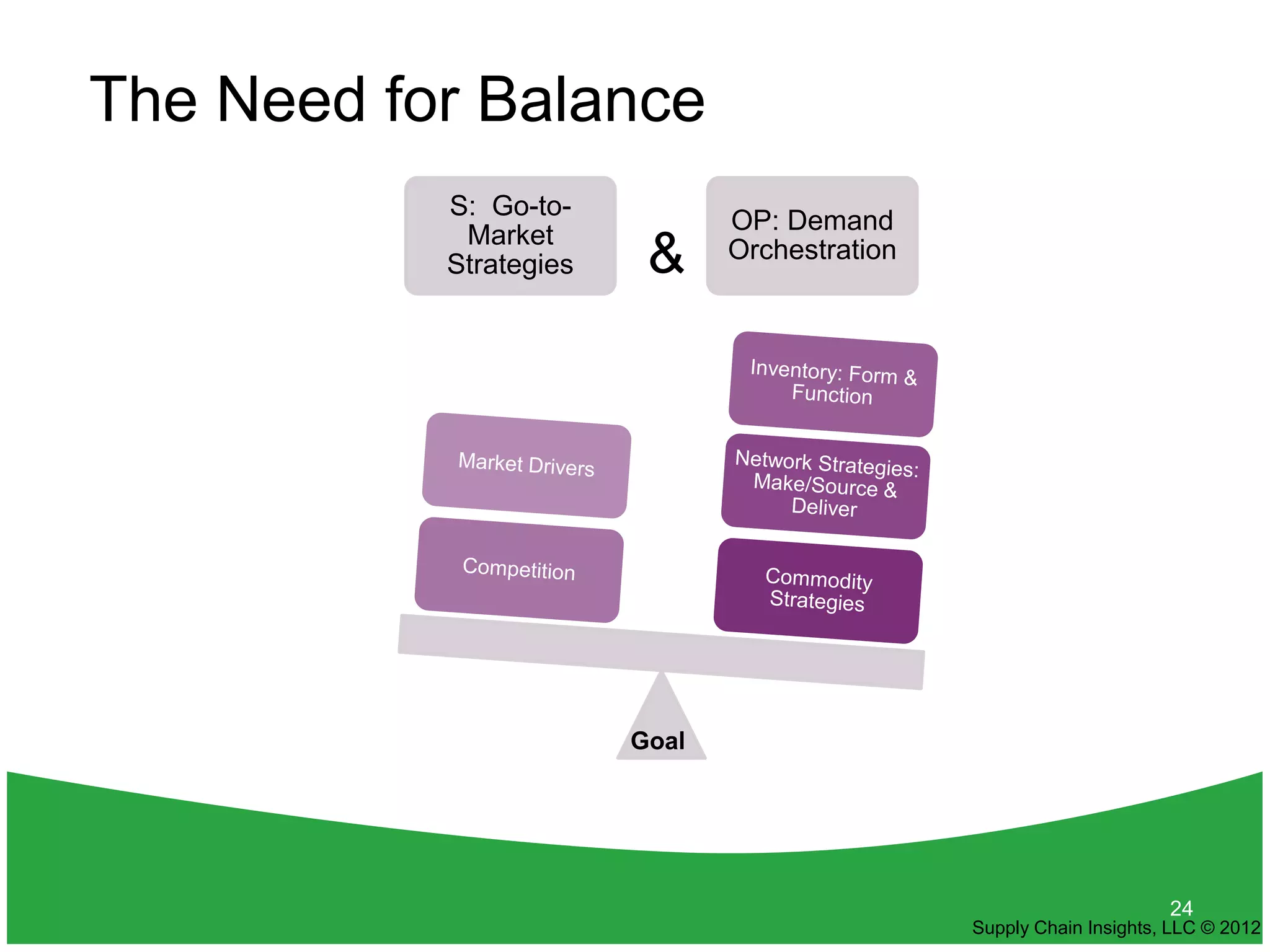 The Need for Balance
           S: Go-to-
                               OP: Demand
            Market
           Strategies    &     Orchestration




                        Goal




                                                                     24
                                               Supply Chain Insights, LLC © 2012
 