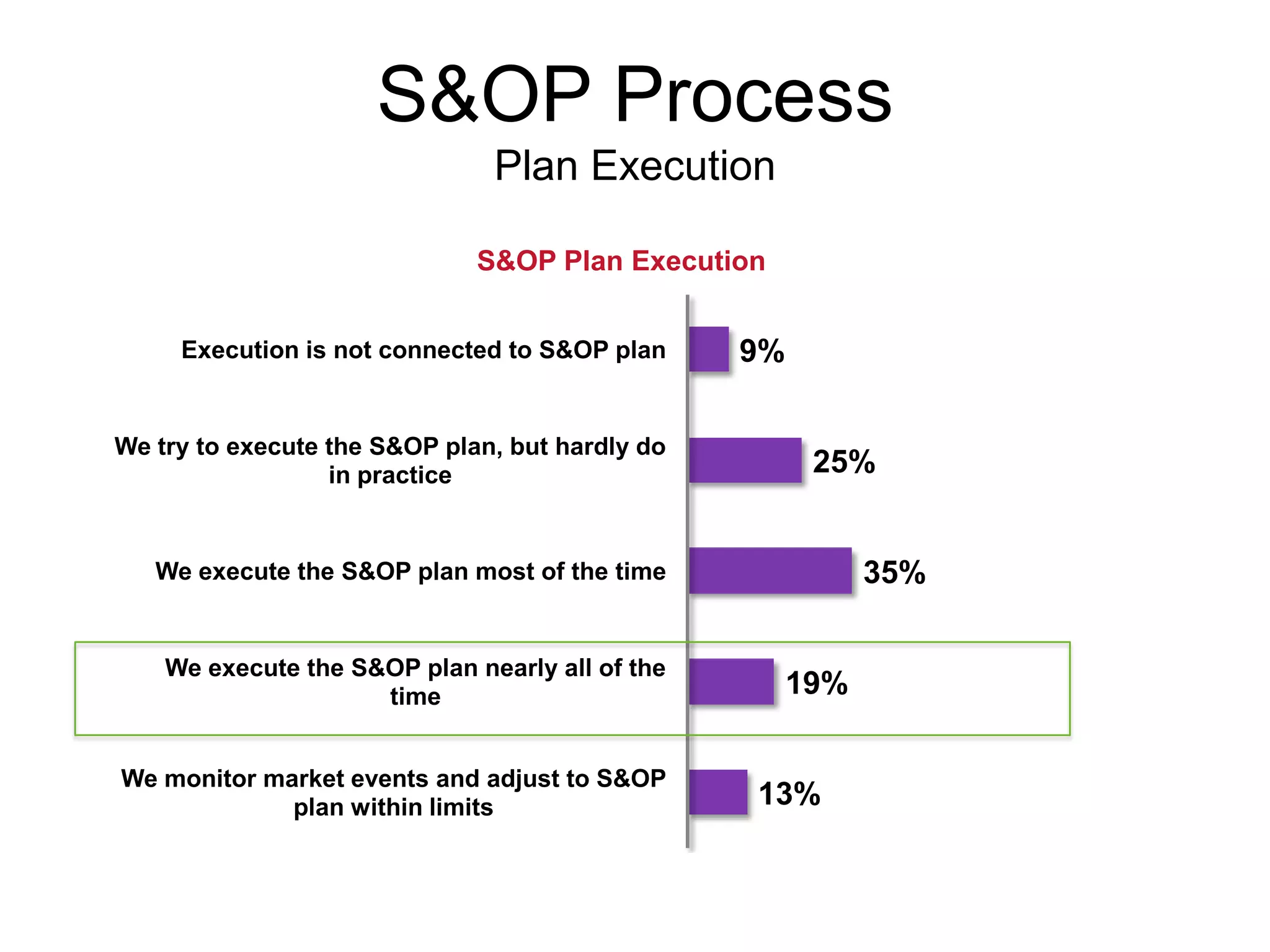 S&OP Process
                                Plan Execution

                              S&OP Plan Execution


     Execution is not connected to S&OP plan          9%

We try to execute the S&OP plan, but hardly do
                  in practice                               25%


   We execute the S&OP plan most of the time                     35%

    We execute the S&OP plan nearly all of the
                     time                                  19%

We monitor market events and adjust to S&OP
             plan within limits                       13%



                    Base: Have a S&OP process (102)
 