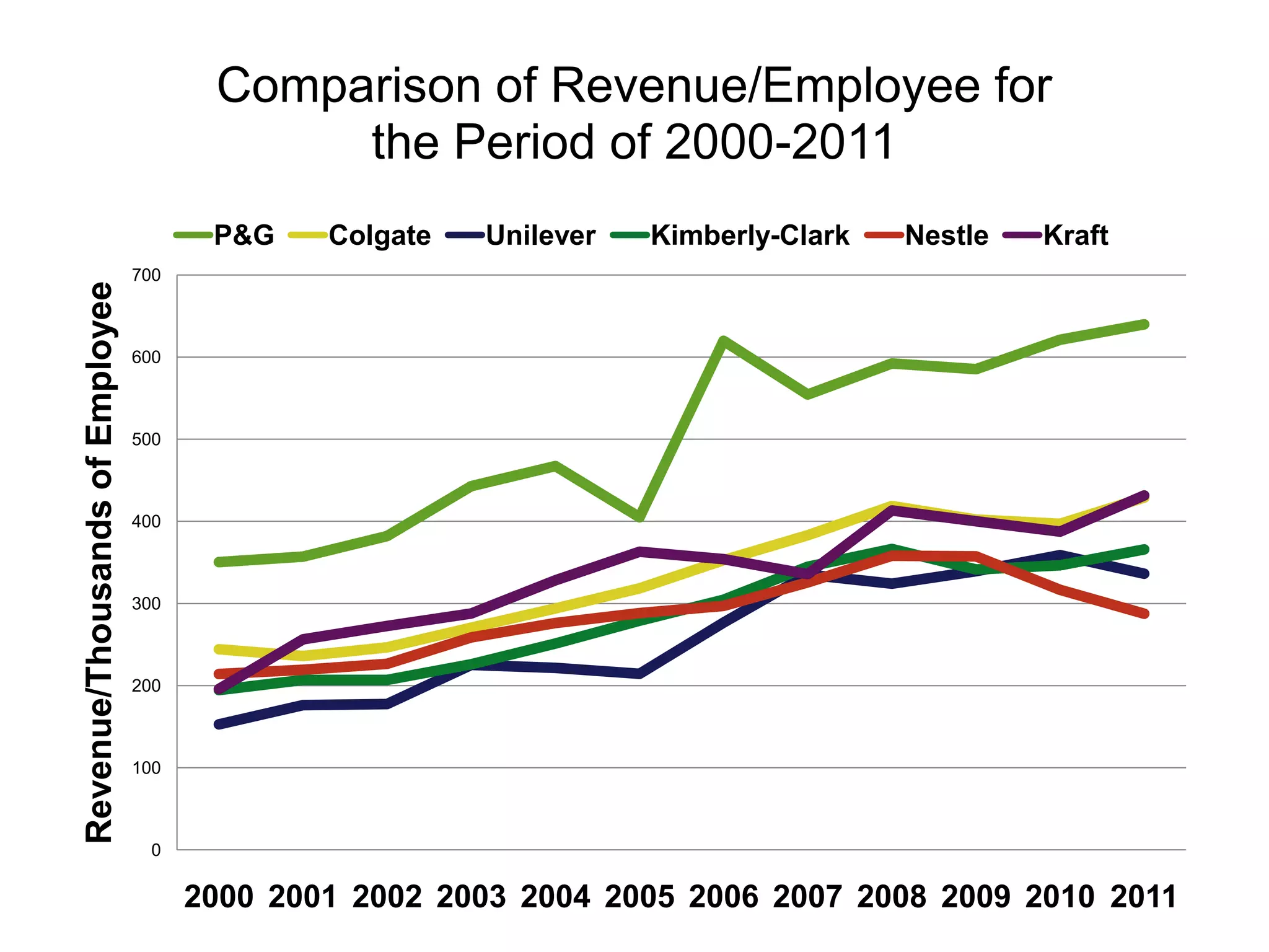 Comparison of Revenue/Employee for
                                            the Period of 2000-2011
                                       P&G    Colgate   Unilever   Kimberly-Clark   Nestle   Kraft
                                700
Revenue/Thousands of Employee




                                600



                                500



                                400



                                300



                                200



                                100



                                  0

                                      2000 2001 2002 2003 2004 2005 2006 2007 2008 2009 2010 2011
 