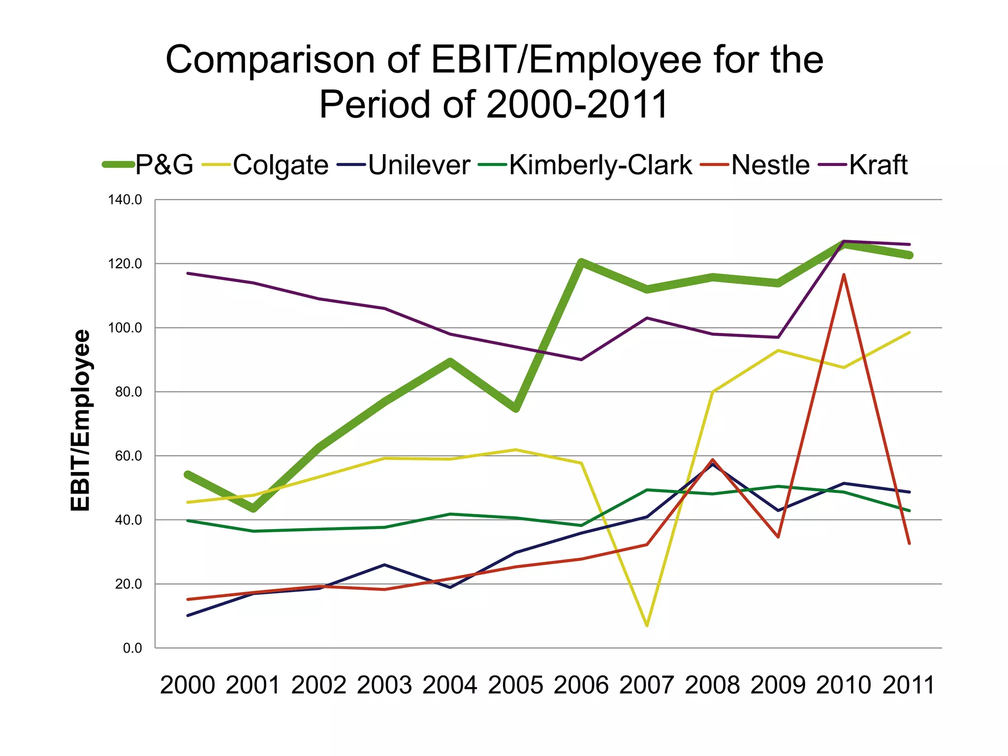 Comparison of EBIT/Employee for the
                               Period of 2000-2011
                   P&G       Colgate   Unilever   Kimberly-Clark   Nestle   Kraft
                140.0



                120.0



                100.0
EBIT/Employee




                 80.0



                 60.0



                 40.0



                 20.0



                  0.0

                        2000 2001 2002 2003 2004 2005 2006 2007 2008 2009 2010 2011
 