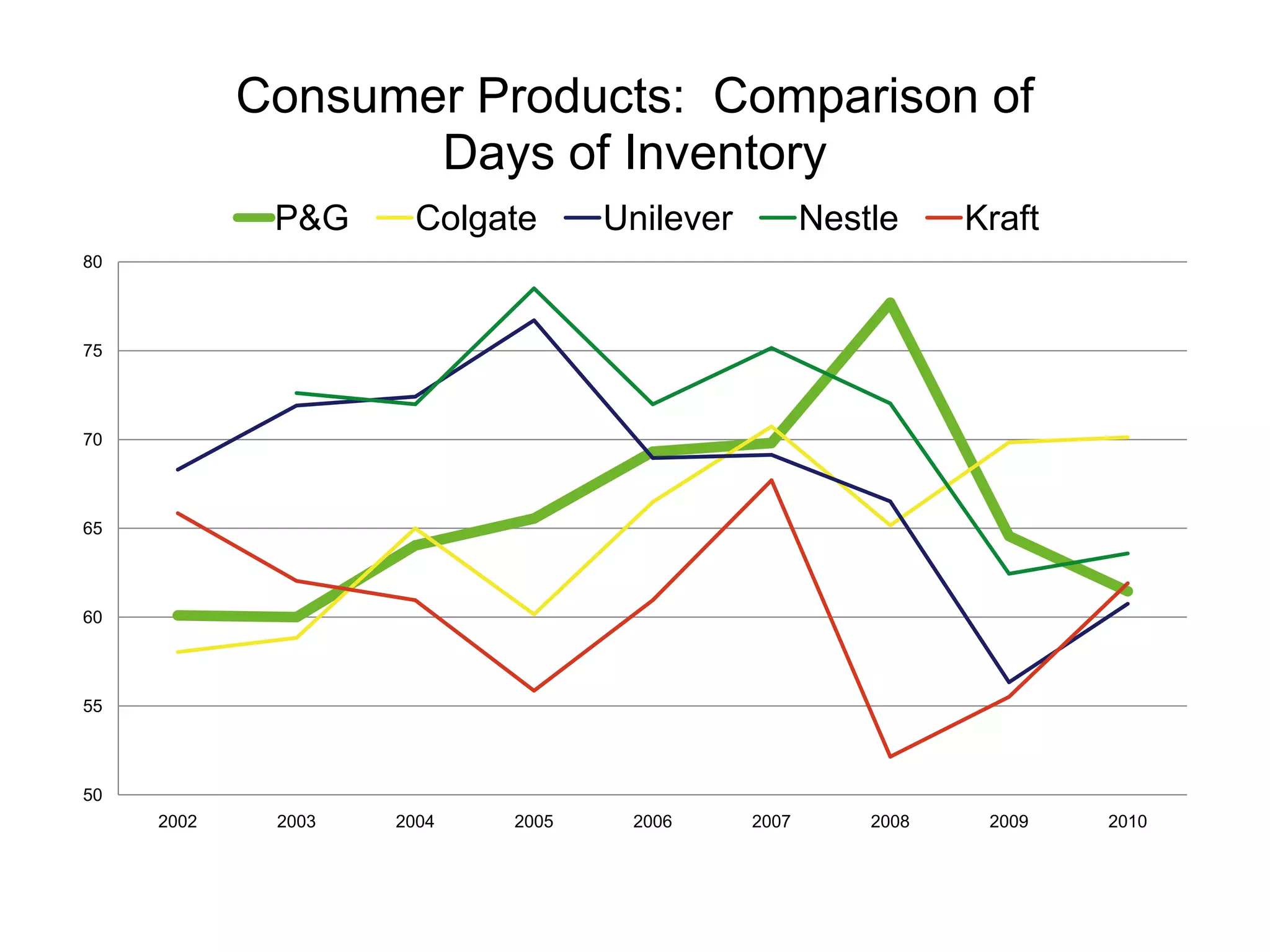 Consumer Products: Comparison of
                   Days of Inventory
             P&G      Colgate     Unilever          Nestle     Kraft
80




75




70




65




60




55




50
     2002    2003   2004   2005    2006      2007       2008    2009   2010
 
