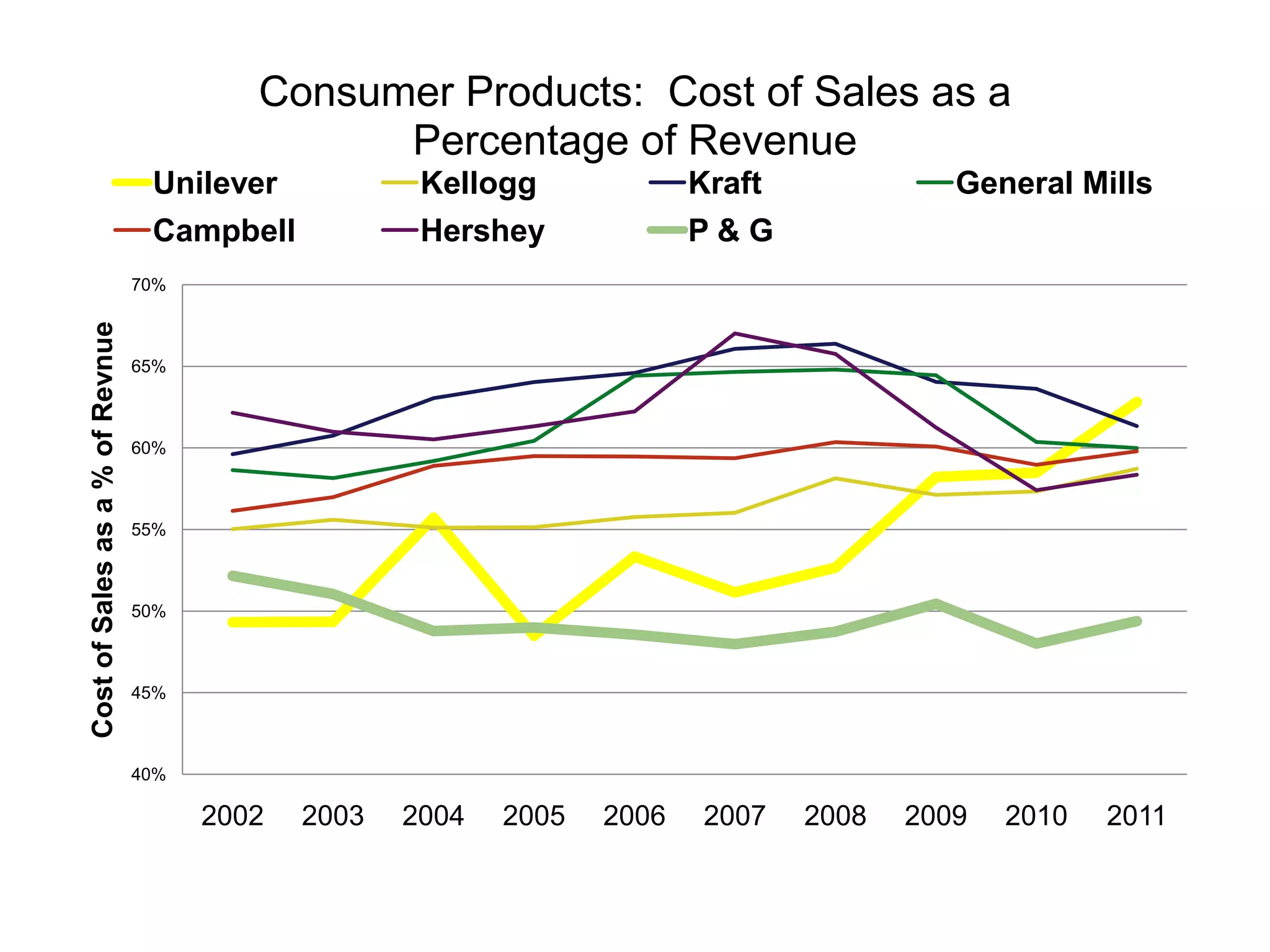 Consumer Products: Cost of Sales as a
                                                Percentage of Revenue
                                  Unilever            Kellogg             Kraft             General Mills
                                  Campbell            Hershey             P&G
                                 70%
Cost of Sales as a % of Revnue




                                 65%



                                 60%



                                 55%



                                 50%



                                 45%



                                 40%

                                       2002   2003   2004   2005   2006   2007    2008   2009   2010   2011
 