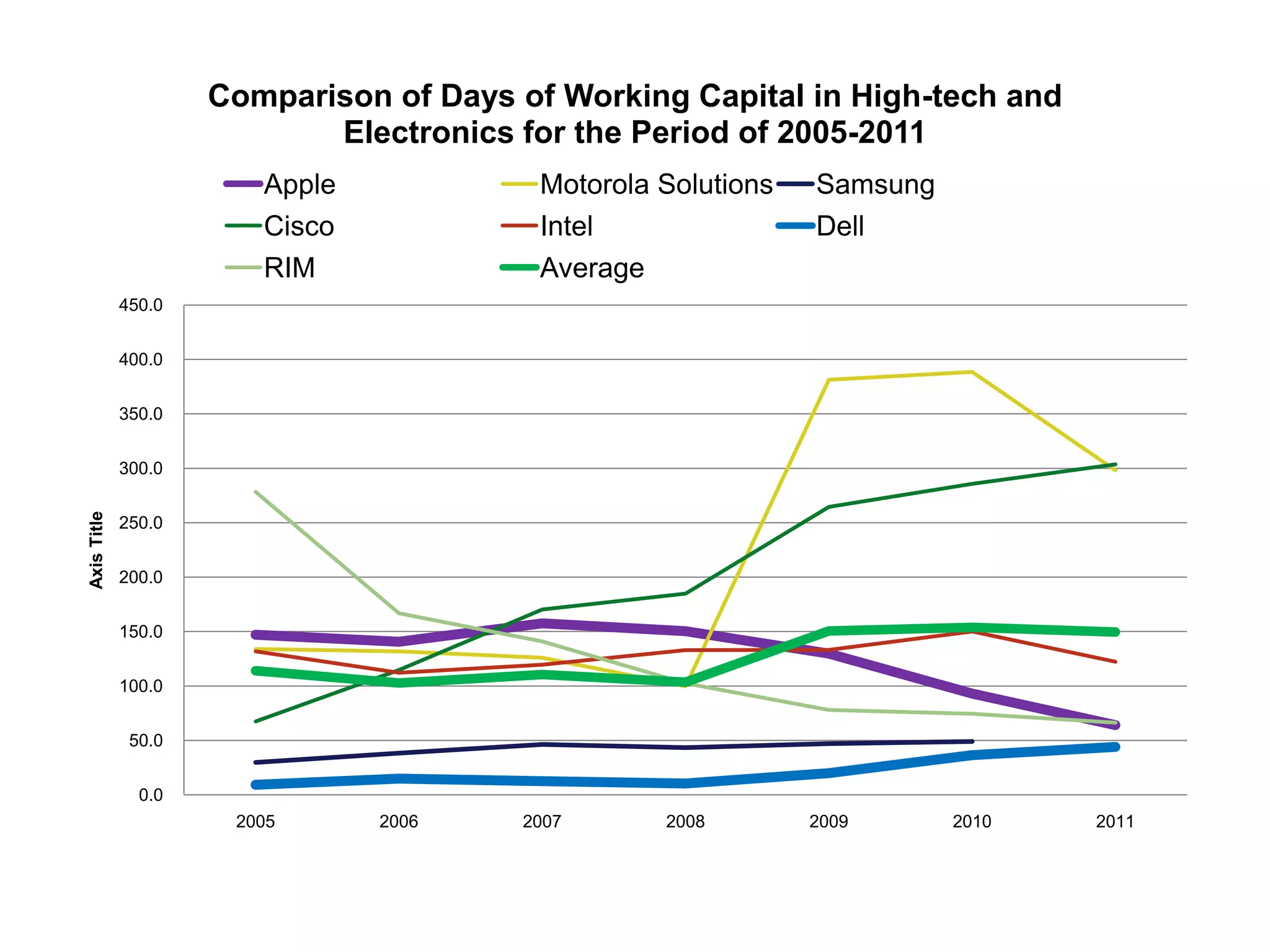 Comparison of Days of Working Capital in High-tech and
                            Electronics for the Period of 2005-2011
                        Apple            Motorola Solutions   Samsung
                        Cisco            Intel                Dell
                        RIM              Average
             450.0


             400.0


             350.0


             300.0
Axis Title




             250.0


             200.0


             150.0


             100.0


              50.0


               0.0
                      2005      2006    2007      2008        2009      2010   2011
 