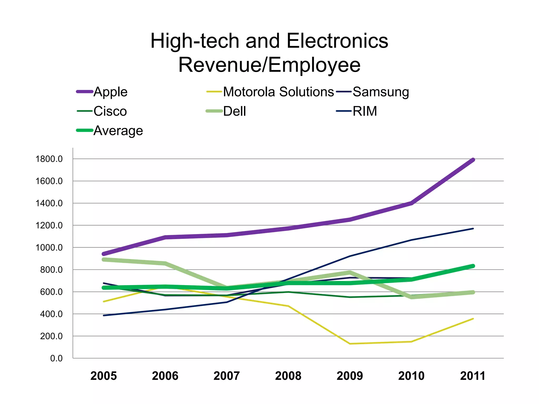 High-tech and Electronics
                      Revenue/Employee
         Apple             Motorola Solutions     Samsung
         Cisco             Dell                   RIM
         Average
1800.0

1600.0

1400.0

1200.0

1000.0

 800.0

 600.0

 400.0

 200.0

   0.0

         2005      2006   2007     2008         2009   2010   2011
 