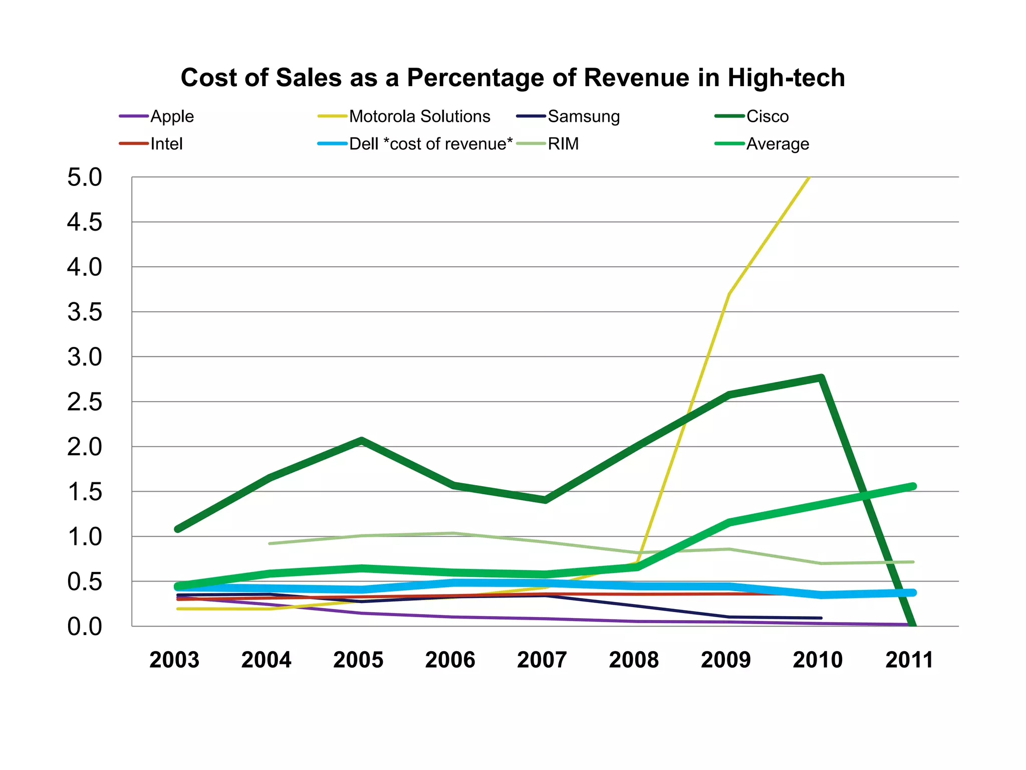 Cost of Sales as a Percentage of Revenue in High-tech
      Apple            Motorola Solutions         Samsung         Cisco
      Intel            Dell *cost of revenue*     RIM             Average

5.0
4.5
4.0
3.5
3.0
2.5
2.0
1.5
1.0
0.5
0.0
      2003    2004    2005       2006           2007    2008   2009       2010   2011
 