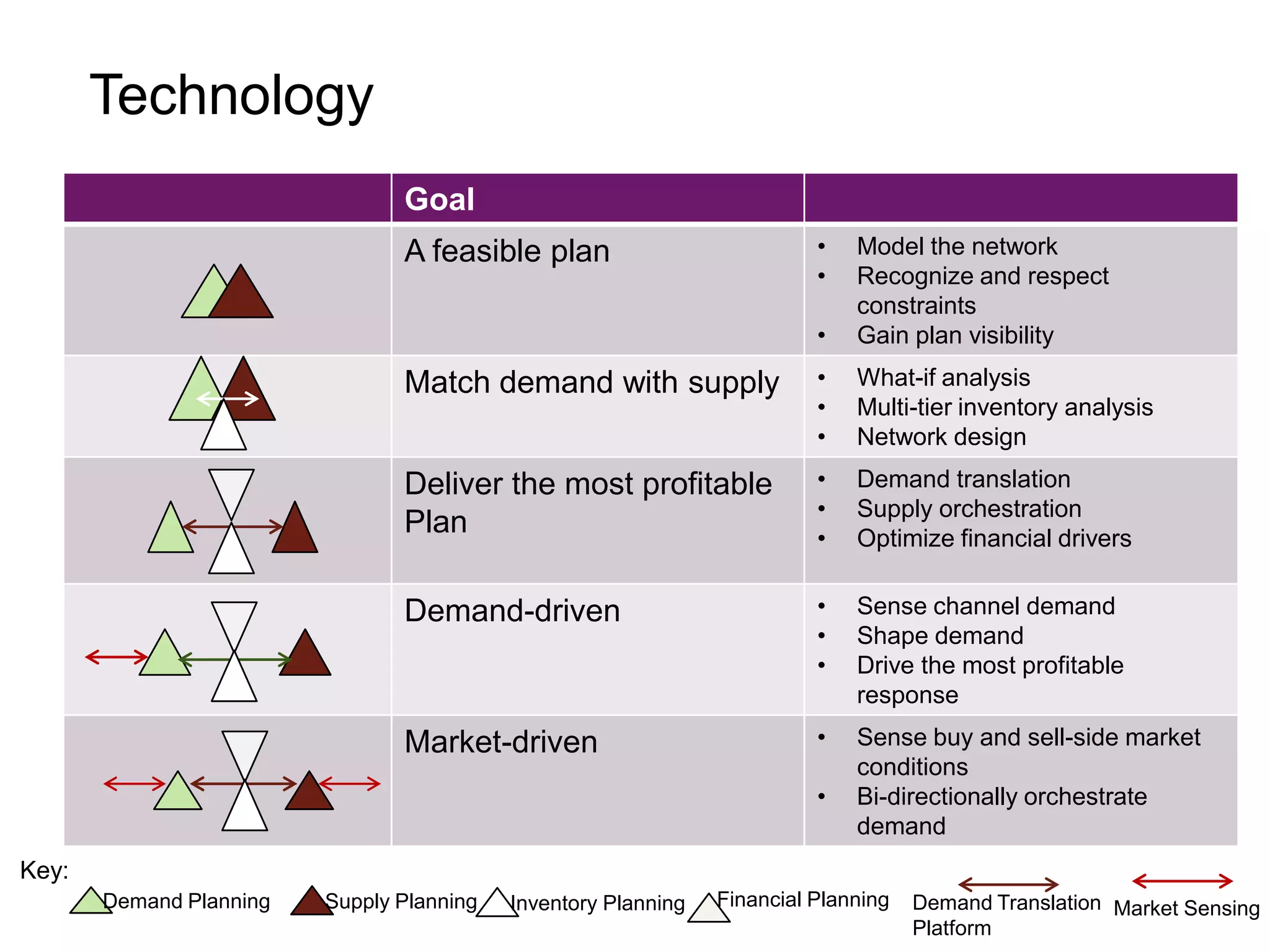 Technology
                                Goal
                                A feasible plan                           •   Model the network
                                                                          •   Recognize and respect
                                                                              constraints
                                                                          •   Gain plan visibility
                                Match demand with supply                  •   What-if analysis
                                                                          •   Multi-tier inventory analysis
                                                                          •   Network design
                                Deliver the most profitable               •   Demand translation
                                                                          •   Supply orchestration
                                Plan                                      •   Optimize financial drivers


                                Demand-driven                             •   Sense channel demand
                                                                          •   Shape demand
                                                                          •   Drive the most profitable
                                                                              response
                                Market-driven                             •   Sense buy and sell-side market
                                                                              conditions
                                                                          •   Bi-directionally orchestrate
                                                                              demand
Key:
       Demand Planning   Supply Planning   Inventory Planning   Financial Planning   Demand Translation Market Sensing
                                                                                                             35
                                                                                     Platform
 