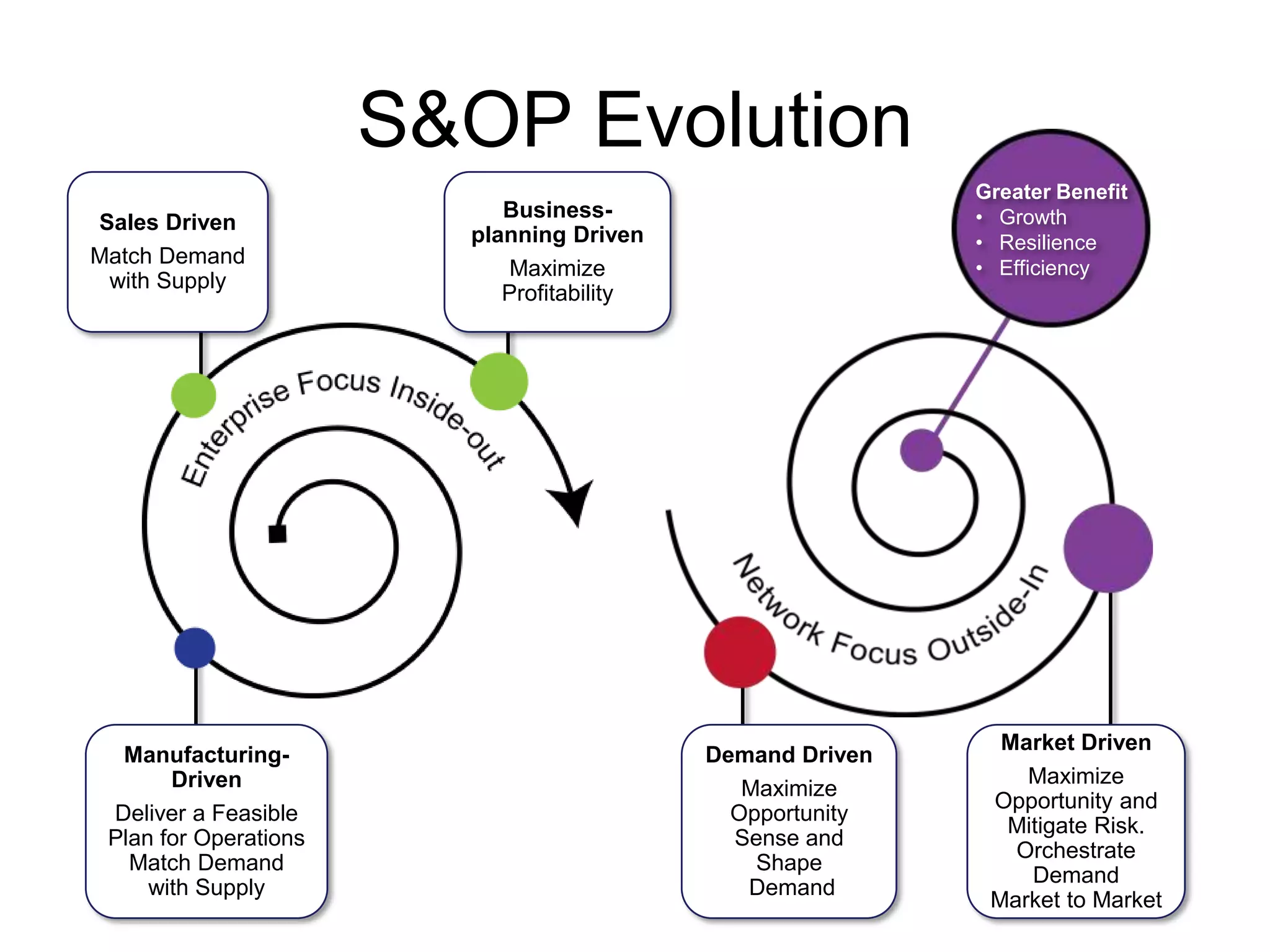S&OP Evolution
                                                            Greater Benefit
                            Business-                       • Growth
Sales Driven
                         planning Driven                    • Resilience
Match Demand
                             Maximize                       • Efficiency
 with Supply
                            Profitability




                                                              Market Driven
  Manufacturing-                            Demand Driven
       Driven                                                   Maximize
                                               Maximize
                                                             Opportunity and
 Deliver a Feasible                           Opportunity
                                                              Mitigate Risk.
 Plan for Operations                          Sense and
                                                               Orchestrate
   Match Demand                                 Shape
                                                                Demand
     with Supply                               Demand
                                                             Market to Market
 