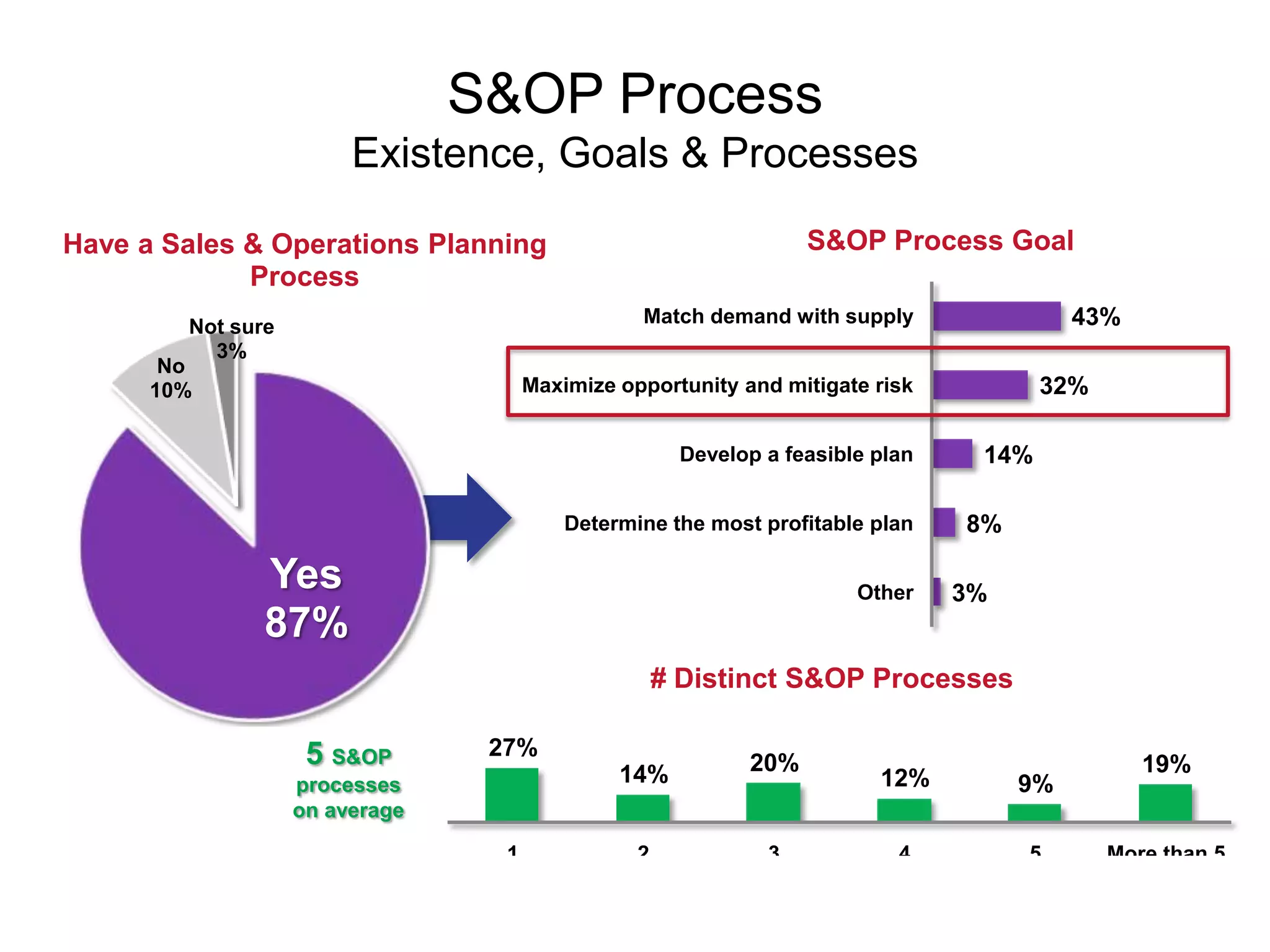 S&OP Process
                        Existence, Goals & Processes

Have a Sales & Operations Planning                                 S&OP Process Goal
             Process
        Not sure                                 Match demand with supply                  43%
          3%
       No
      10%                             Maximize opportunity and mitigate risk            32%

                                                       Develop a feasible plan    14%

                                          Determine the most profitable plan     8%

               Yes                                                      Other    3%
               87%
                                                     # Distinct S&OP Processes

                    5 S&OP       27%
                                               14%           20%                                 19%
                   processes                                              12%         9%
                   on average

                                  1              2             3            4         5       More than 5



                                 Base: Total Sample (117)
 