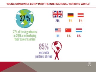 6
YOUNG GRADUATES ENTRY INTO THE INTERNATIONAL WORKING WORLD
 