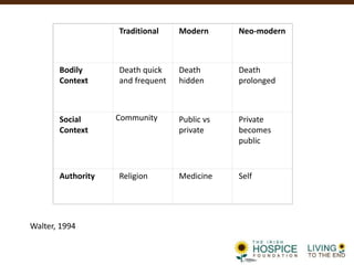 Traditional Modern Neo-modern
Bodily
Context
Death quick
and frequent
Death
hidden
Death
prolonged
Social
Context
Community Public vs
private
Private
becomes
public
Authority Religion Medicine Self
Walter, 1994
 