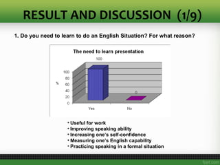 RESULT AND DISCUSSION (1/9)
1. Do you need to learn to do an English Situation? For what reason?
• Useful for work
• Improving speaking ability
• Increasing one’s self-confidence
• Measuring one’s English capability
• Practicing speaking in a formal situation
 