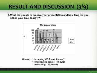 RESULT AND DISCUSSION (3/9)
3. What did you do to prepare your presentation and how long did you
spend your time doing it?
Others: * browsing CD Rom ( 3 hours)
* interviewing people (3 hours)
* translating ( 15 hours)
 