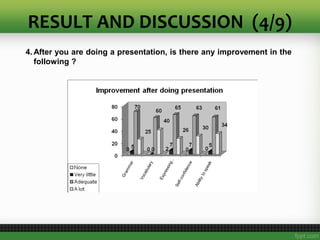 RESULT AND DISCUSSION (4/9)
4. After you are doing a presentation, is there any improvement in the
following ?
 
