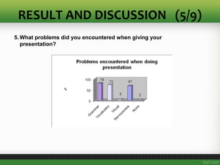 RESULT AND DISCUSSION (5/9)
5. What problems did you encountered when giving your
presentation?
 