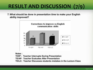 RESULT AND DISCUSSION (7/9)
Notes :
TI/DP : Teacher Interrupts During Presentation
TE/AP: Teacher Evaluates After Presentation
TD/LC: Teacher Discusses students mistakes in the Lecture Class
7. What should be done in presentation time to make your English
ability improved?
 