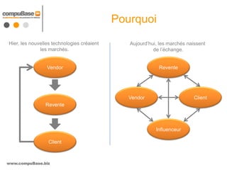 Pourquoi
Hier, les nouvelles technologies créaient      Aujourd’hui, les marchés naissent
              les marchés.                               de l’échange.


                 Vendor                                    Revente




                                               Vendor                      Client
                Revente



                                                          Influenceur

                  Client



www.compuBase.biz
 