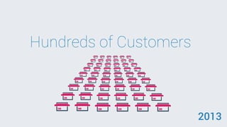 Hundreds of Customers

2013

 