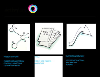 Project Platform        Tools                  Supporting Network

Project Documentation   Step by step process   Step stone to action
Continues Reflection    Milestones             Best Practice
Exchange Network                               Funding
 