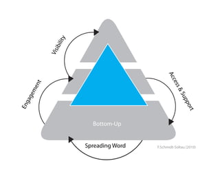 y
             ilit
              ib
          Vis




                                            Ac
                                              ces
     nt




                                                  s
     me




                                                  &S
 ge




                                                    up
ga




                                                      po
En




                                                        rt
                        Bottom - Up
                        Bottom-Up


                      Spreading Word   F.Schmidt-Soltau (2010)
 